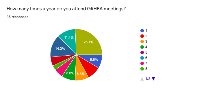 How many times a year do you attend GRHBA meetings?